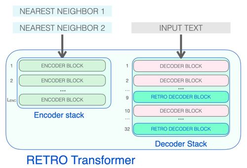 参数量仅为4 ,性能媲美GPT 3 开发者图解DeepMind的RETRO